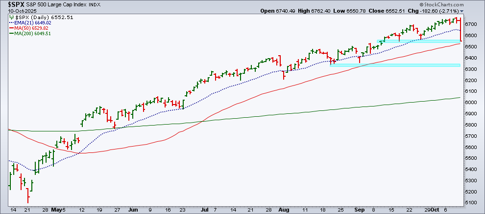 Daily chart of S&P 500 from StockCharts showing the index approaching its 50-day MA