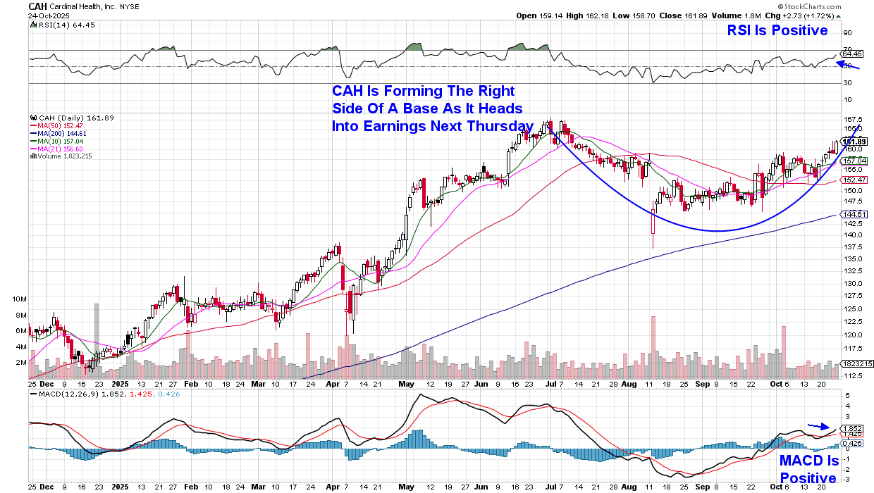 Daily chart of Cardinal Health from StockCharts breaking out of a pattern