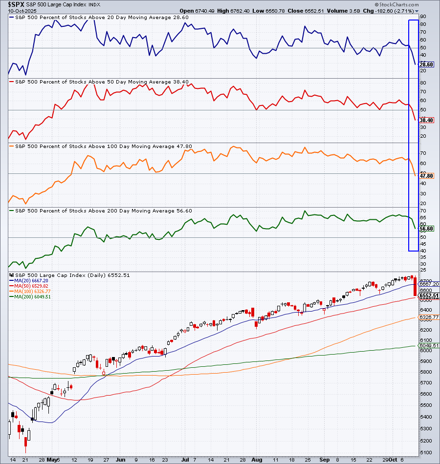 Chart showing percentage of S&P 500 stocks trading above key moving averages dropping