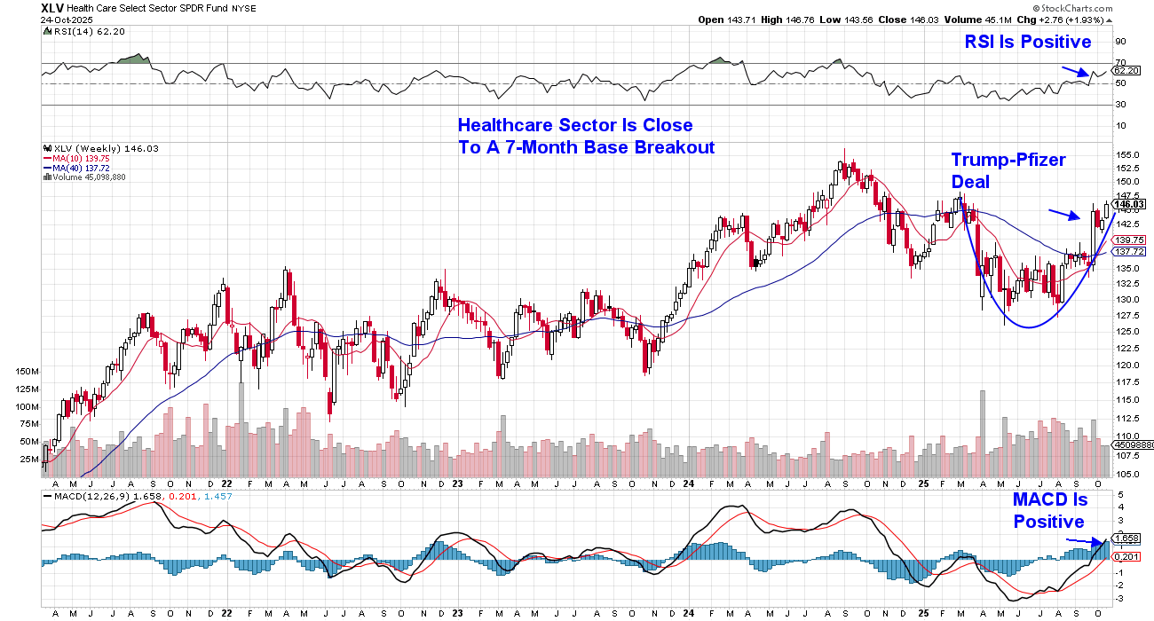 Daily chart of XLV from StockCharts.com showing the Health Care sector surged in September