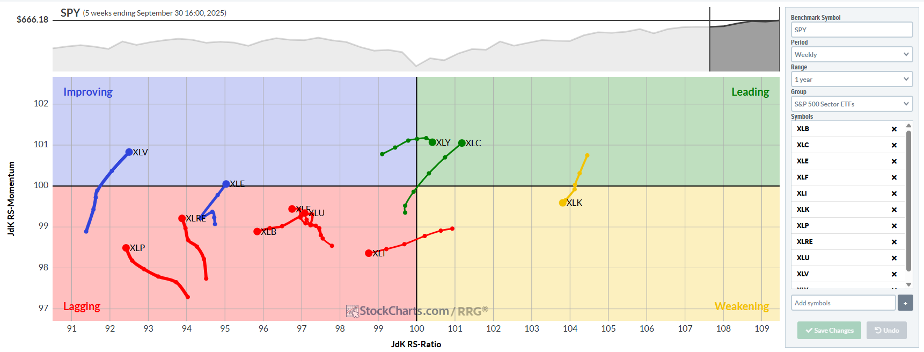 RRG Chart of S&P 500 sector ETFs from StockCharts.com showing Communication Services and Discretionary are leading