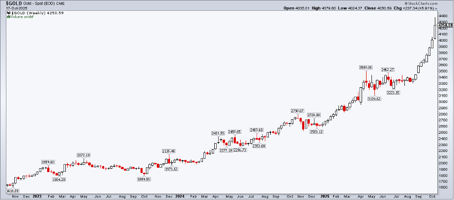 Weekly chart of gold from StockCharts.com showing the strong rally