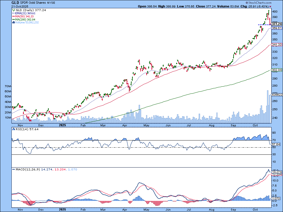 Daily chart of GLD from StockCharts showing momentum slowing and GLD at a support level