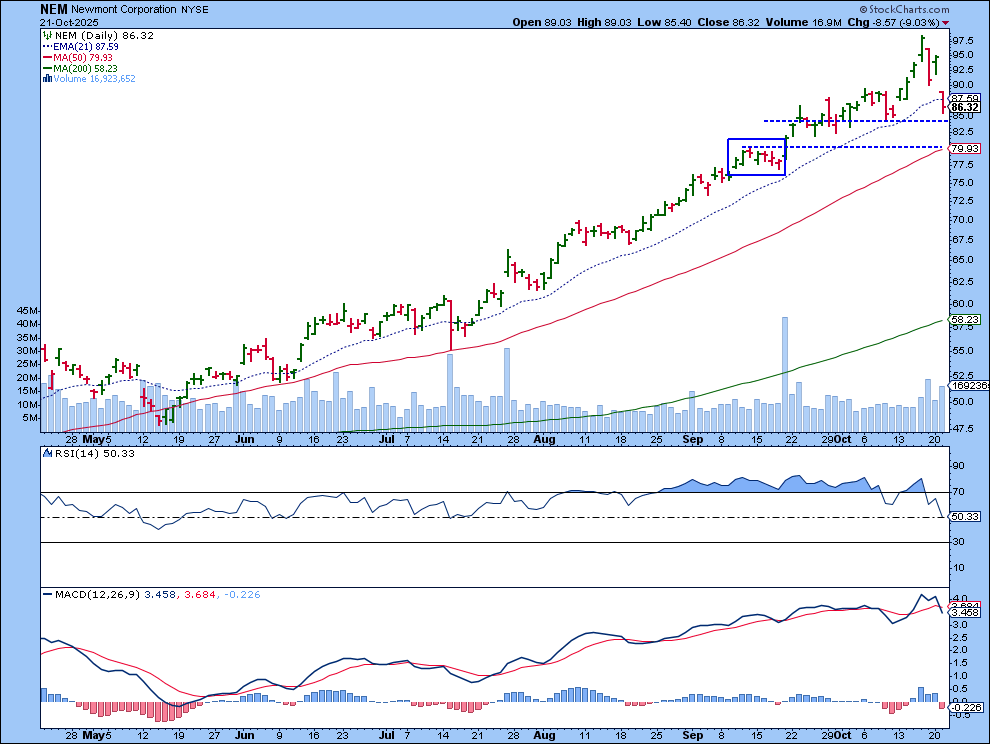 Daily chart of Newmont Mining stock from StockCharts showing it below its 21-day EMA.