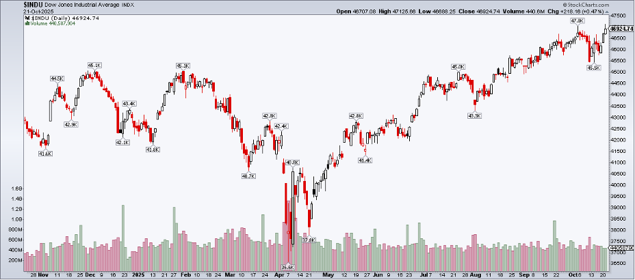 Daily chart of DJIA from StockCharts showing its strong rally and how it's approaching 47,000