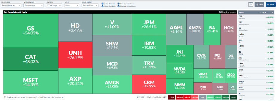 DJIA MarketCarpet from StockCharts showing year-to-date performance by price