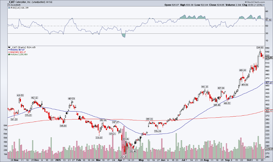 Daily chart of Caterpillar stock from StockCharts showing the stock rallying