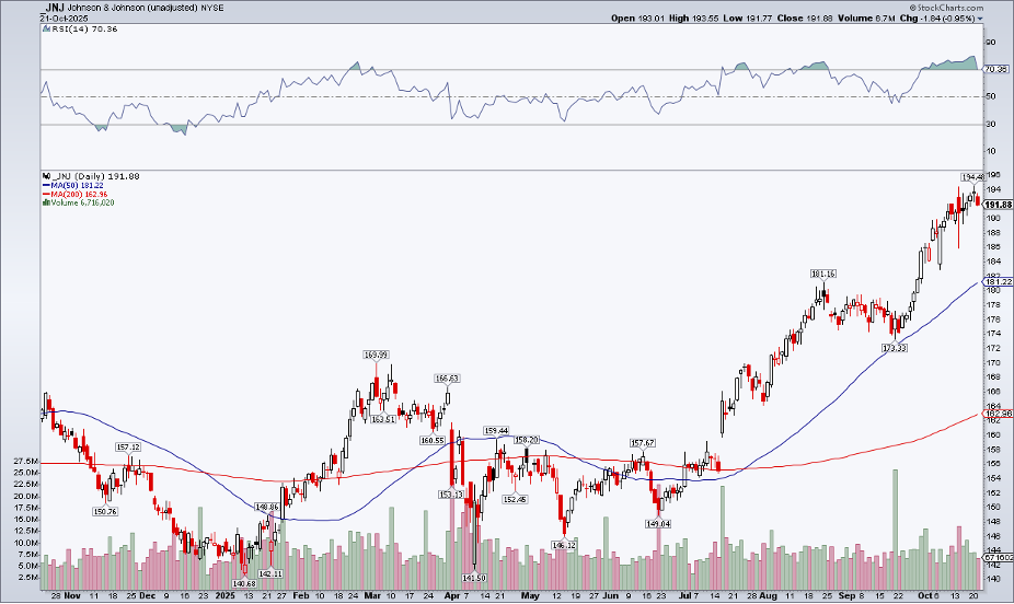 Daily chart of JNJ stock price from StockCharts showing the stock rallying in second half of the year