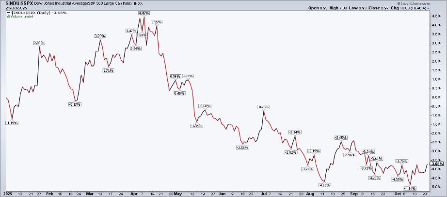 DJIA:SPX ratio chart from StockCharts showing modest Dow strength since mid-August