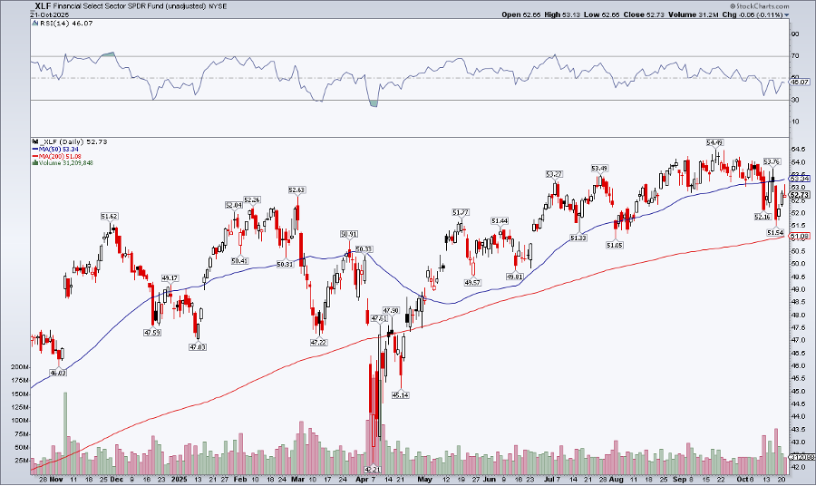 Daily chart of XLF from StockCharts showing the ETF is trading below its 50-day moving average