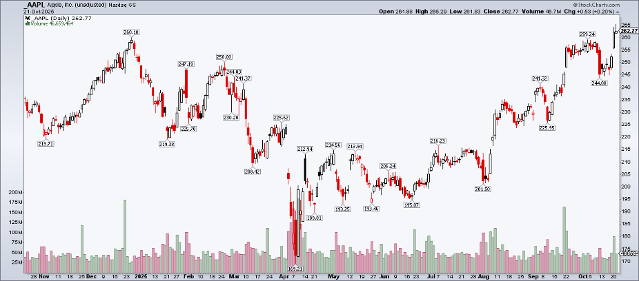 Daily chart of AAPL stock from StockCharts showing the stock price climbing higher