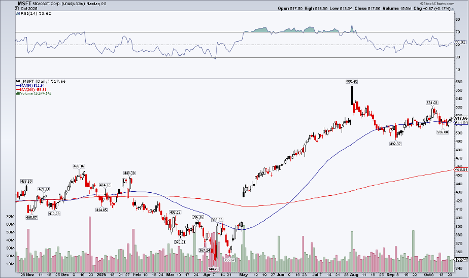 Daily chart of MSFT stock price from StockCharts showing the stock moving sideways ahead of earnings
