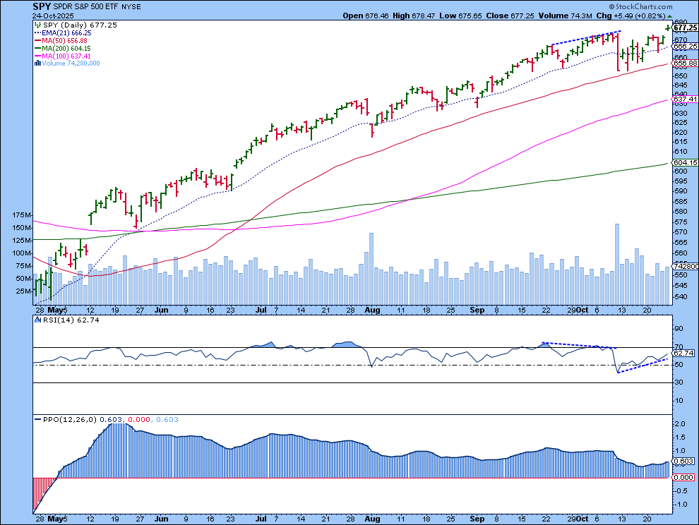 Daily chart of SPY from StockCharts showing the uptrend is still intact with RSI and PPO showing momentum gaining strength