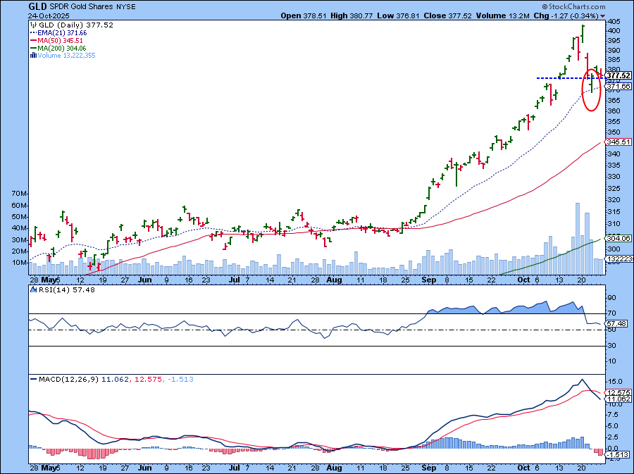 Daily chart of GLD from StockCharts showing the pullback in gold and a slowing in momentum