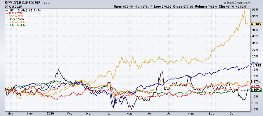 Performance Chart of GLD vs. SPY, TLT, DBC, USO, UUP from StockCharts showing gold's outperformance