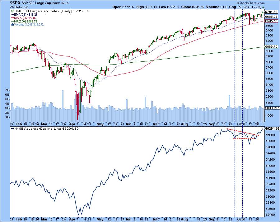 Chart of S&P 500 with the NYSE Advance-Decline Line from StockCharts showing A-D Line is supporting the upside move in the S&P 500