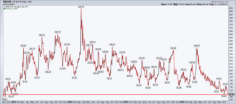 Chart of the MOVE Index from StockCharts showing interest rate volatility is the softest since Nov 2021