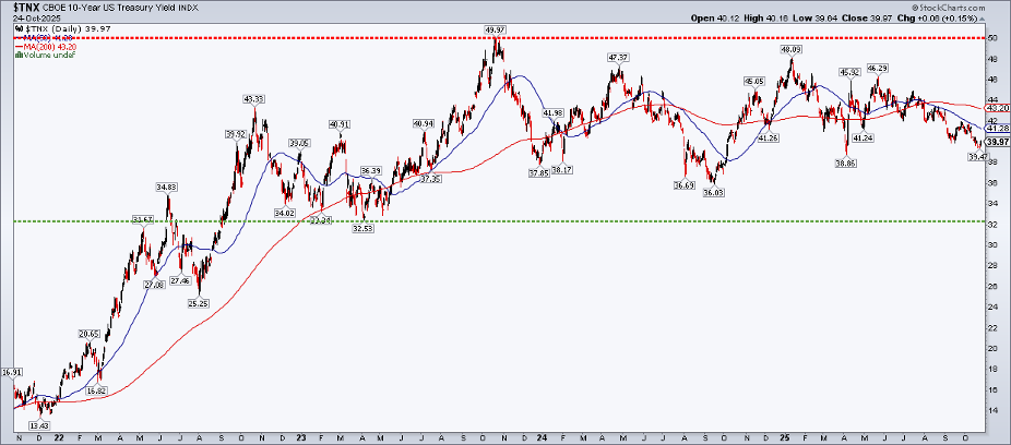 Daily chart of the 10-year US Treasury Yield Index from StockCharts showing it's been rangebound for the last 10 years