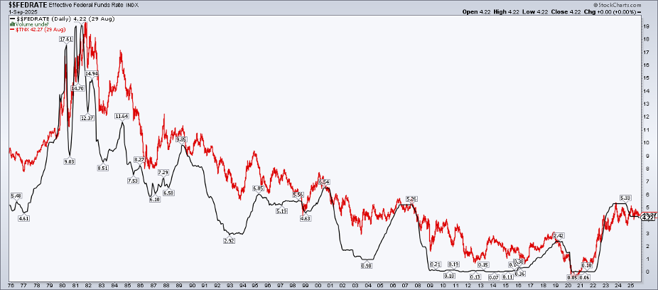 Chart from StockCharts showing the relationship between Effective Fed Funds Rate and 10-year Treasury Yields