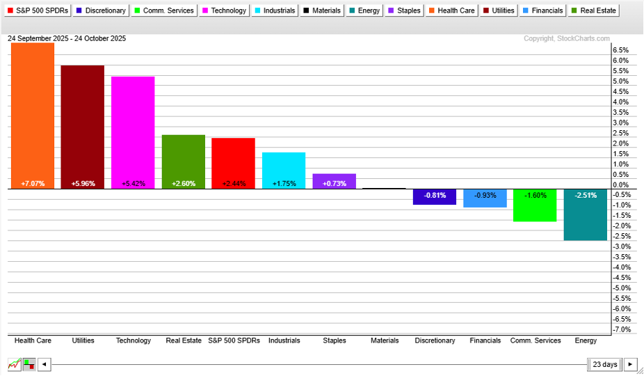 Sector performance chart from StockCharts showing Health Care leading the 11 S&P 500 sector ETFs month-over-month