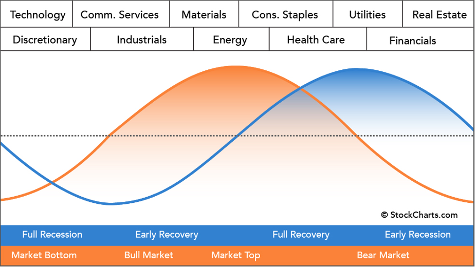 A sector rotation model from StockCharts.com