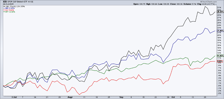 Performance chart of Biotech ETFs against XLV and SPY from StockCharts.com