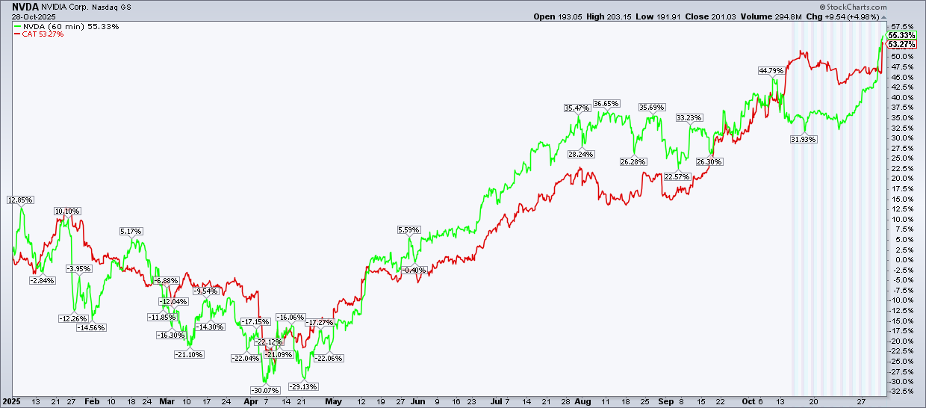 Performance chart of NVDA vs. CAT from StockCharts.com showing NVDA outperforming