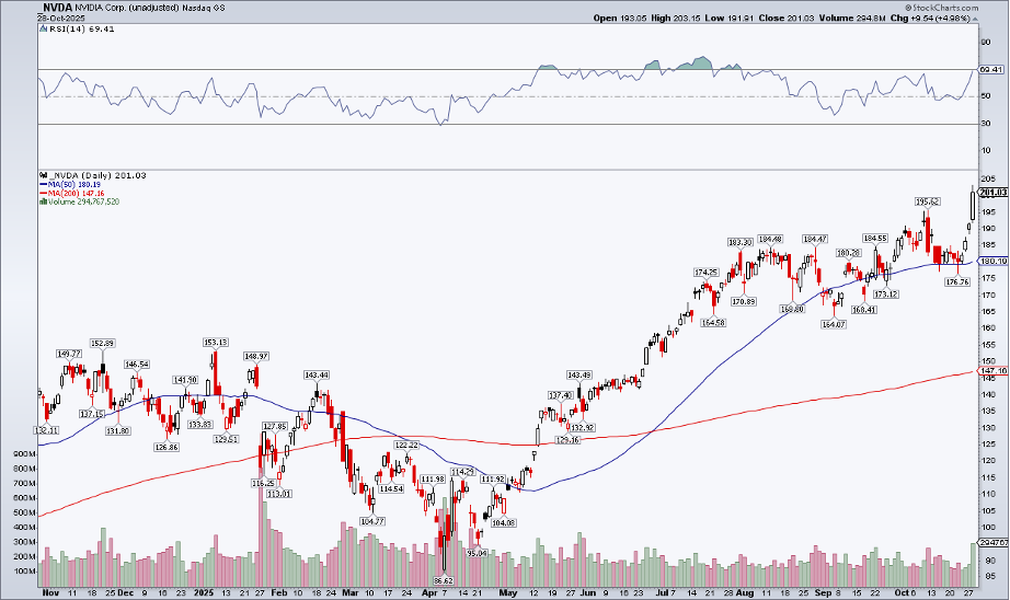 Daily chart of NVDA stock from StockCharts.com showing the new price high is confirmed by RSI > 70