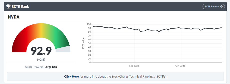 NVDA's SCTR score at 92.9 from the StockCharts Symbol Summary page