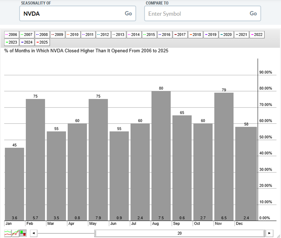 Seasonality chart of NVDA from StockCharts showing November has an average gain of 6.5% with a 79% positivity rate