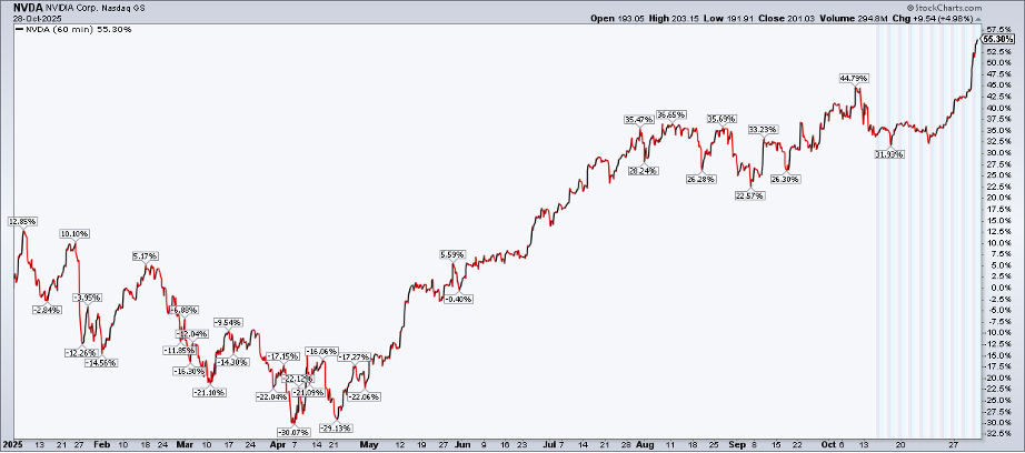 NVDA's YTD performance chart from StockCharts.com showing it's now +55%