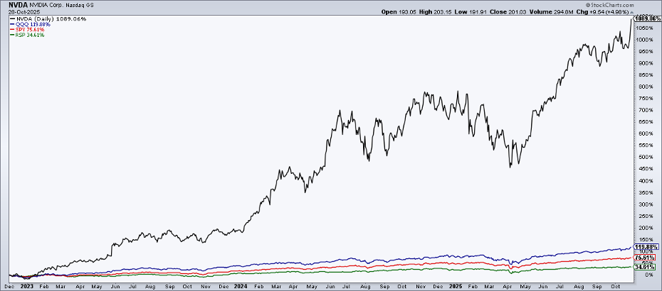 NVDA's performance chart since ChatGPT launch showing the stock has gained +1,100%