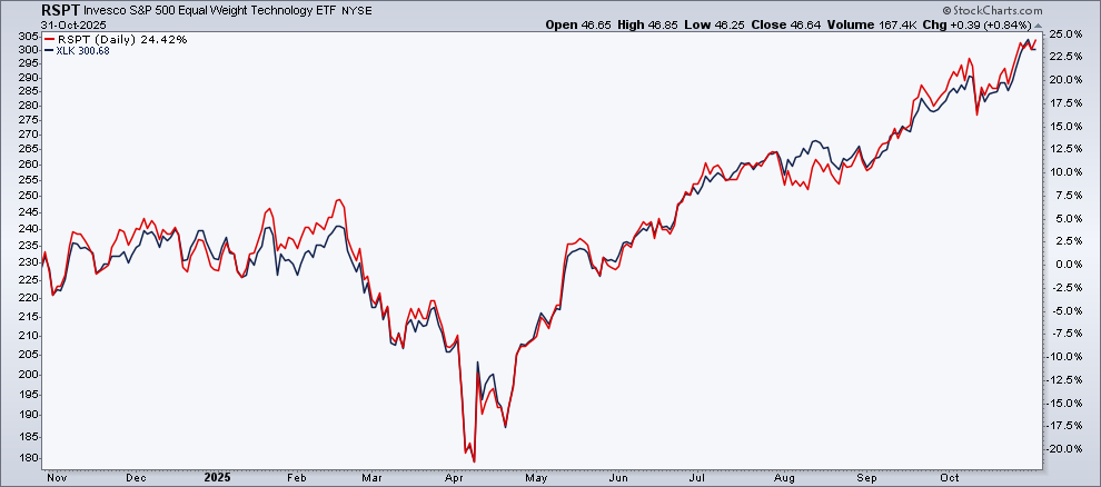 Performance chart of RSPT vs. XLK from StockCharts.com showing the two have been relatively correlated