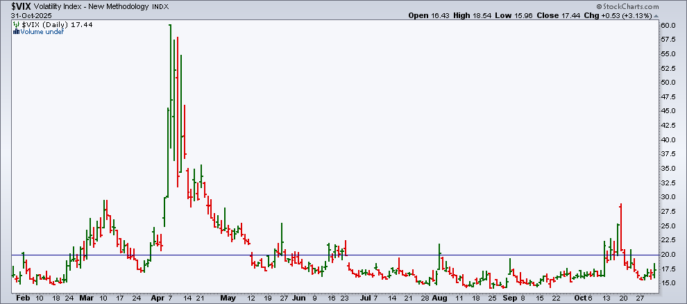 Daily chart of the Cboe Volatility Index from StockCharts.com