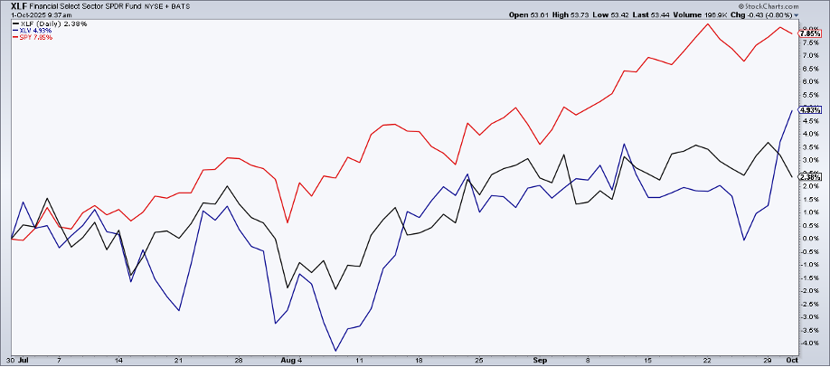 PerfChart from StockCharts.com showing performance of XLV, XLF, and SPY in Q3 2025