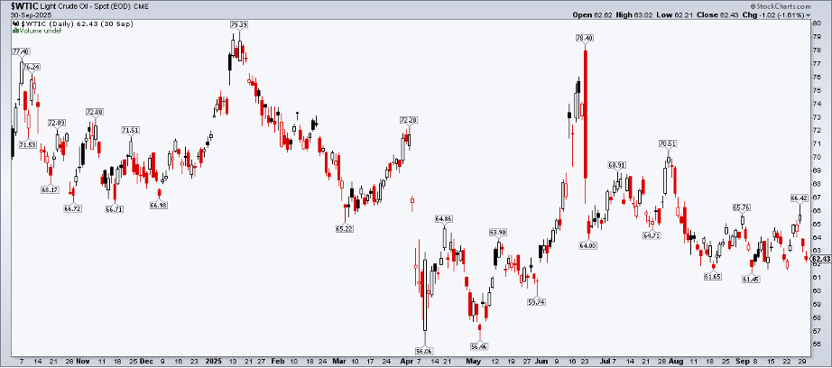 Daily chart of Light Crude Oil from StockCharts.com