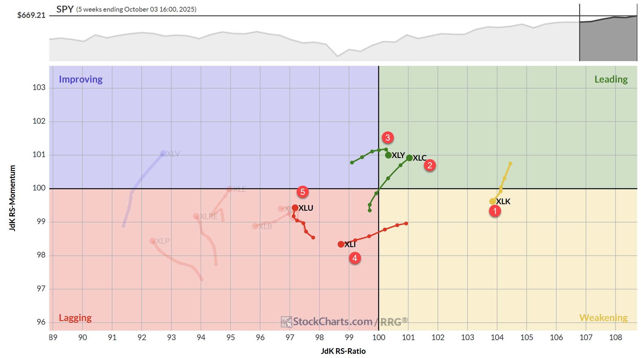 Weekly chart of RRG sectors from StockCharts.com