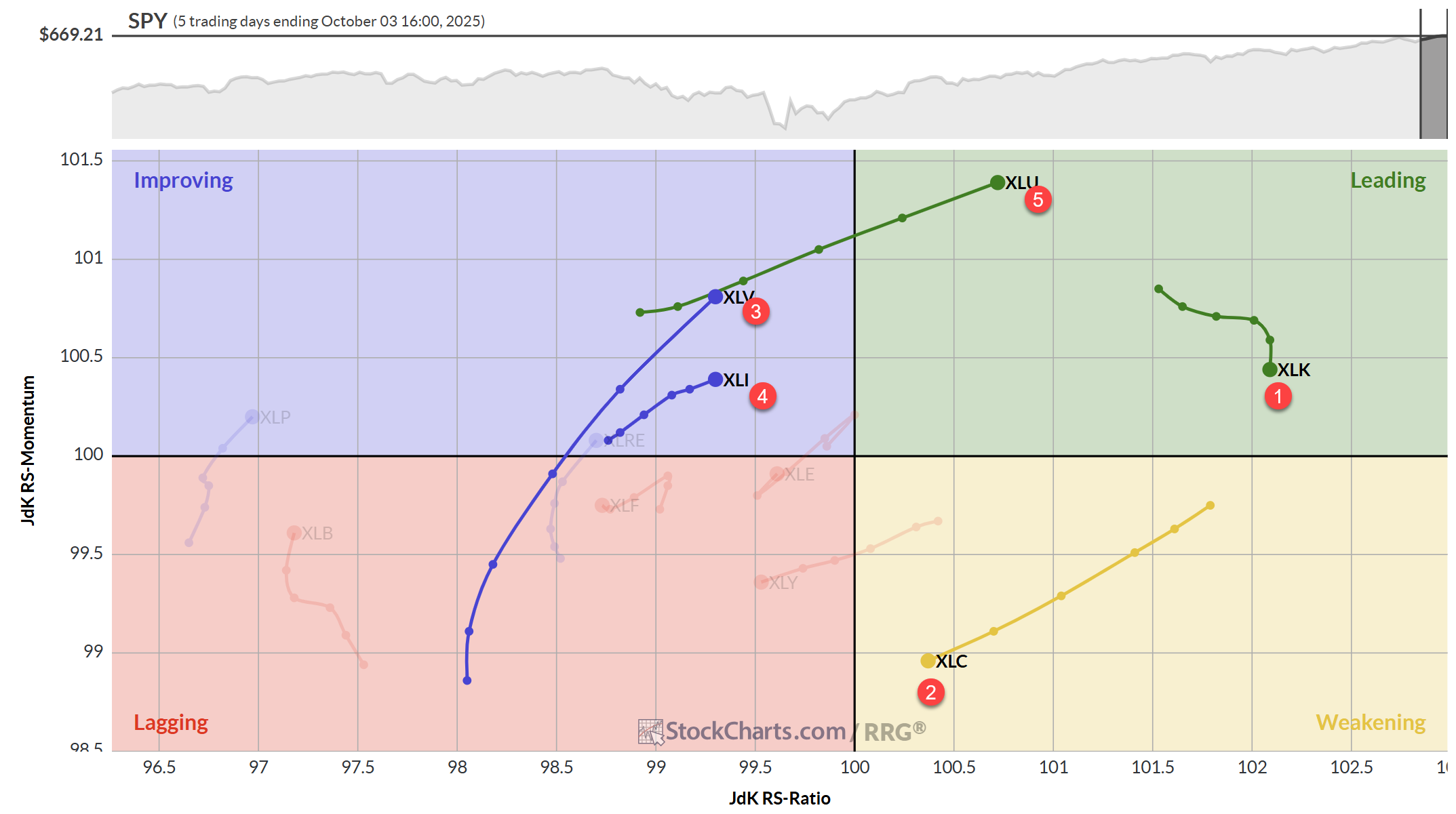 Daily RRG chart of U.S. sectors from StockCharts.com