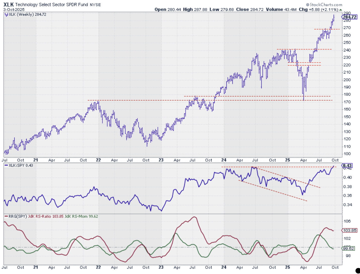 Weekly bar chart with RS-Line and RRG-Lines for the Technology sector from StockCharts.com