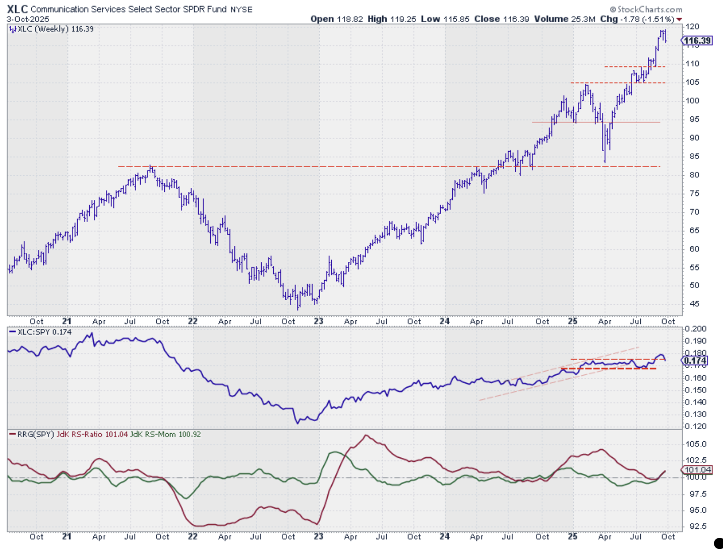 Weekly bar chart with RS-Line and RRG-Lines for the Communication Services sector from StockCharts