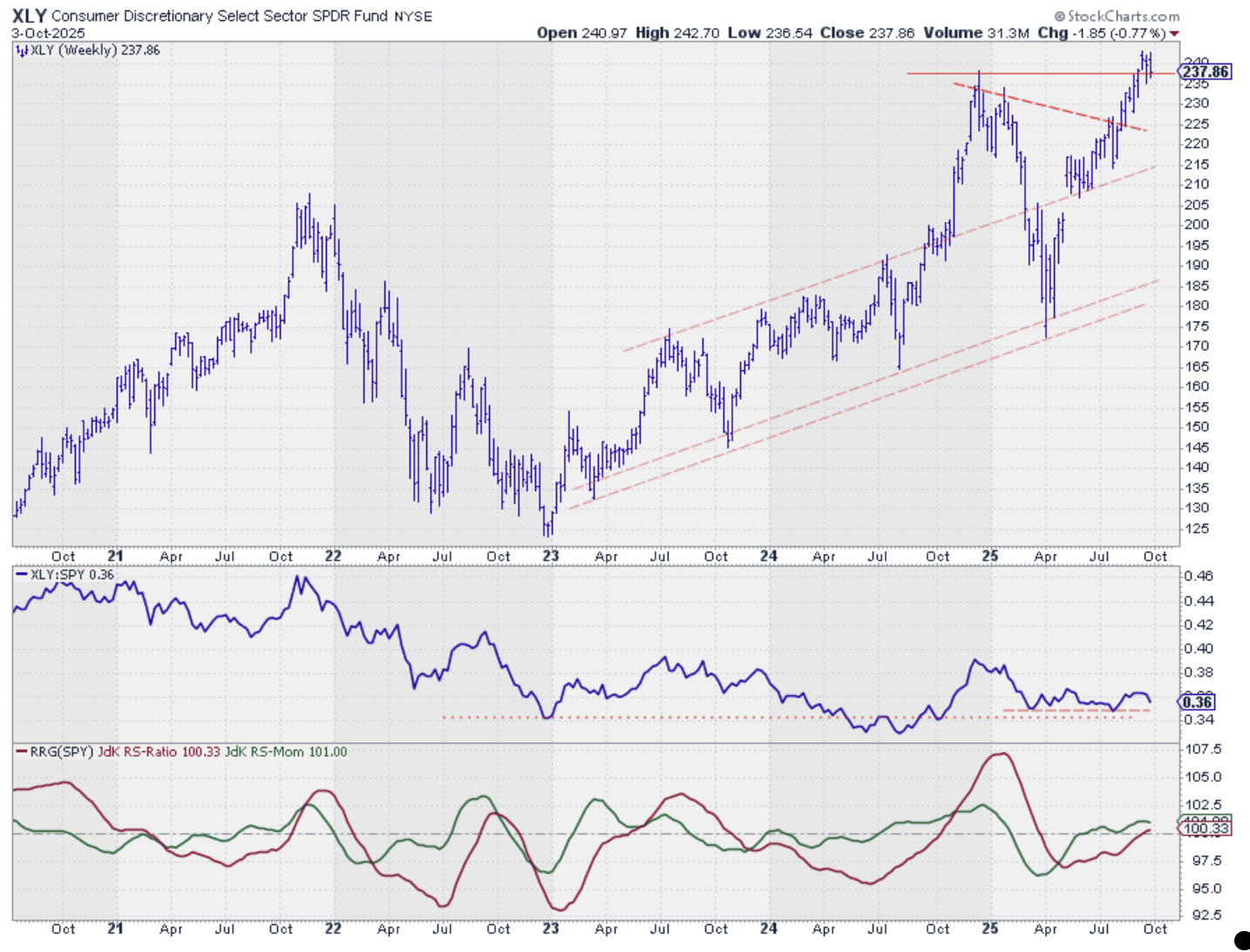 Weekly bar chart with RS-Line and RRG-Lines for the Consumer Discretionary sector from StockCharts