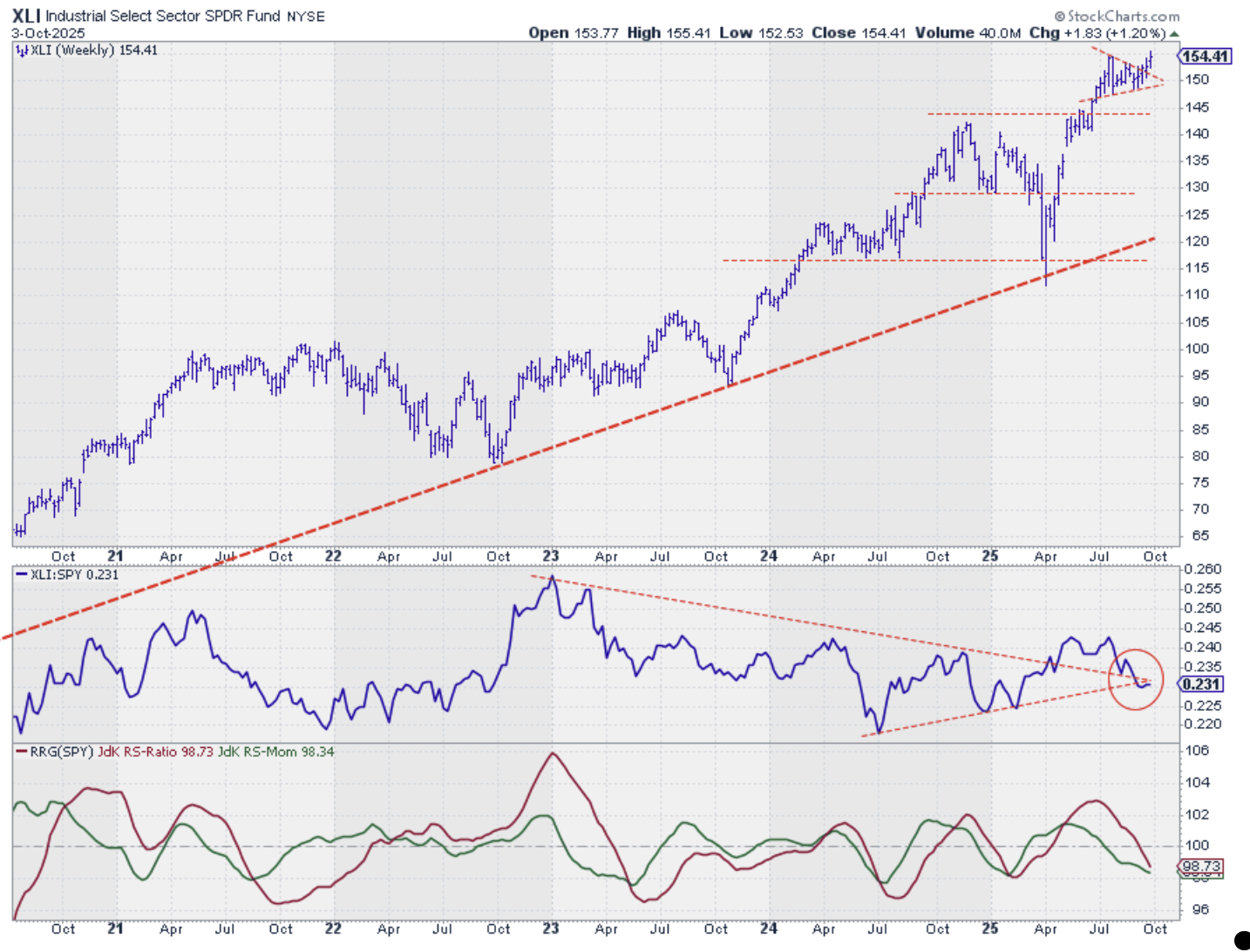 Weekly bar chart with RS-Line and RRG-Lines for the Industrials sector from StockCharts