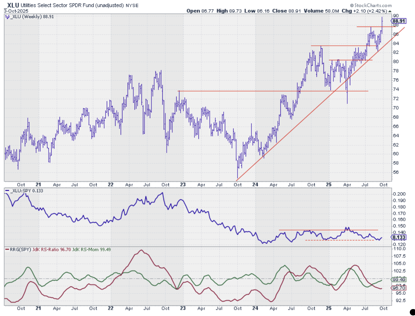 Weekly bar chart with RS-Line and RRG-Lines for the Utilities sector from StockCharts