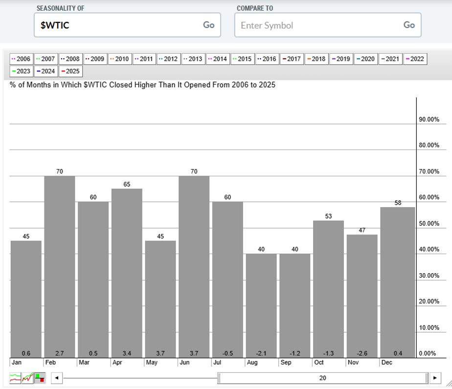 Seasonality chart of $WTIC since 2006 from StockCharts.com showing weak October and November returns
