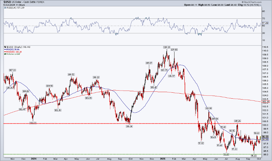 Daily chart of the U.S. Dollar Index from StockCharts showing it going into a trading range