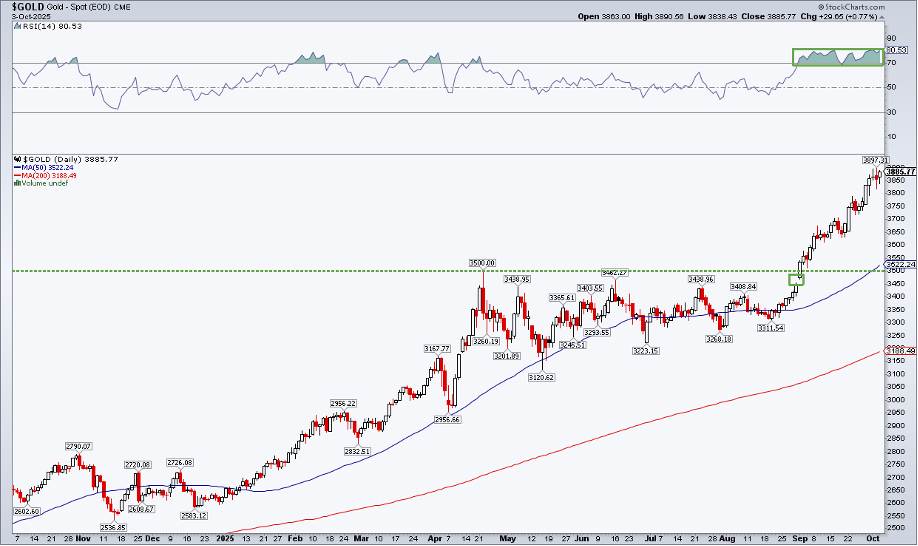 Daily chart of gold futures from StockCharts showing $4,000 as a possible play