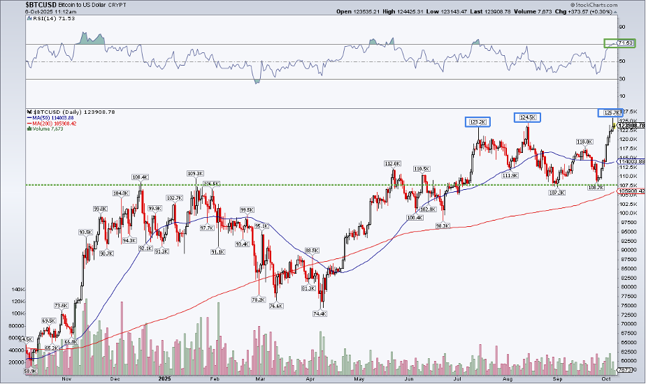 Daily chart of $BTCUSD from StockCharts showing the cryptocurrency is a triple-top breakout candidate
