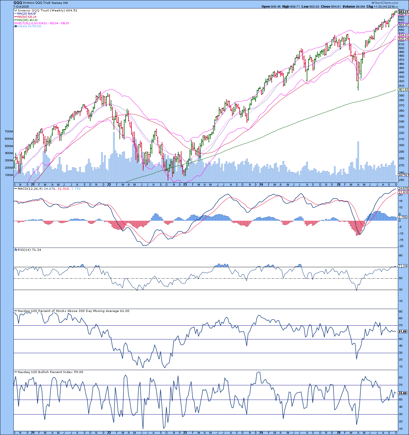 Weekly chart of QQQ from StockCharts displaying momentum and trend indicators