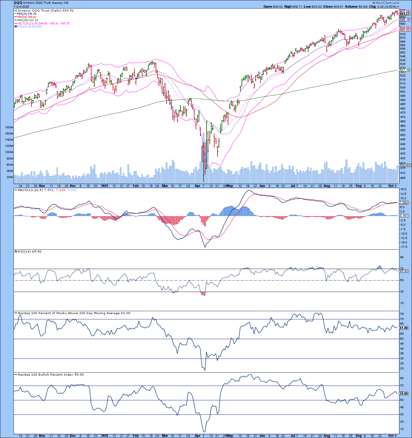 One-year daily chart of QQQ from StockCharts displaying various trend and momentum indicators.