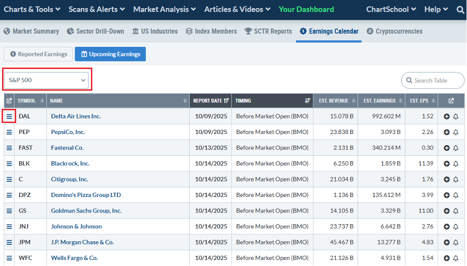 A screenshot of the earnings calendar from StockCharts.com showing Delta and Pepsi are up next